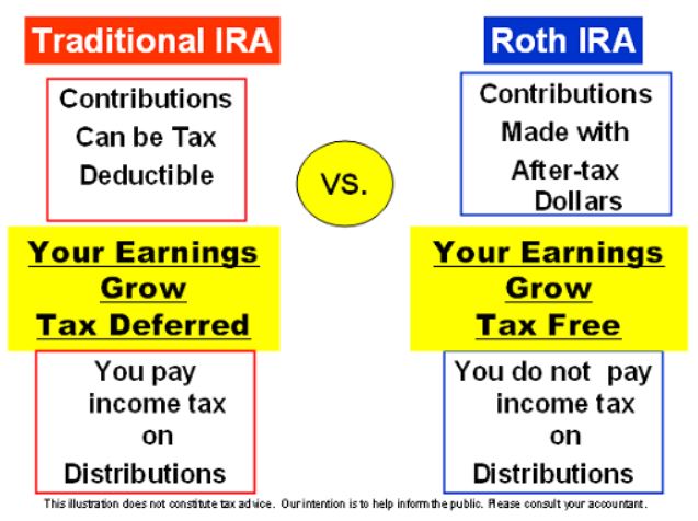 Traditional Roth Vs Roth Ira